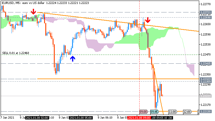 EUR/USD: range price movement by German Trade Balance n.s.a. news event