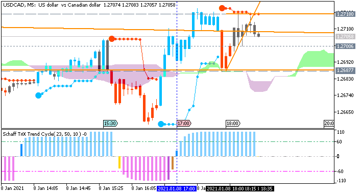 USD/CAD: range price movement by Wholesale Inventories news events 