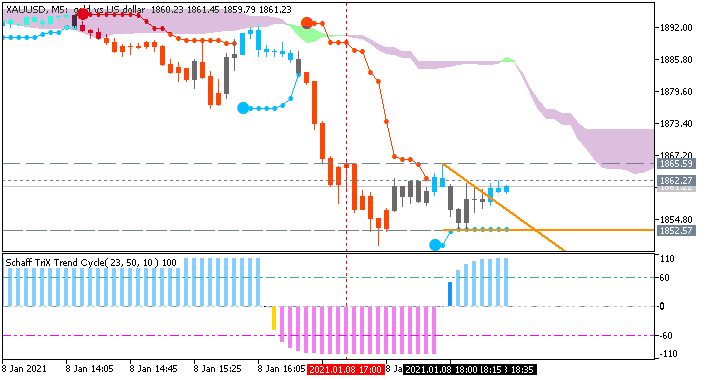 GOLD (XAU/USD): range price movement by Wholesale Inventories news events