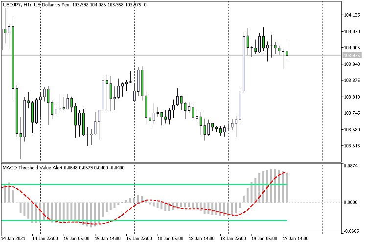 MACD Threshold Value Alert