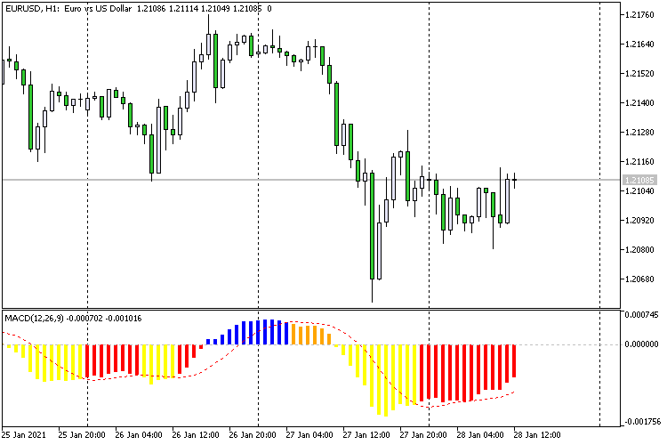 MACD Four Colors - indicator for MetaTrader 5 