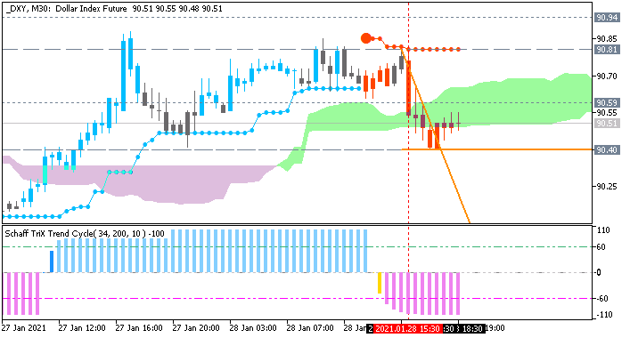 Dollar Index (DXY): range price movement by  United States Gross Domestic Product news events