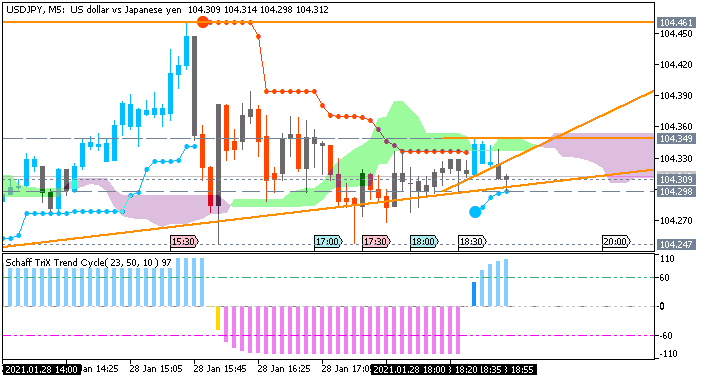 USD/JPY: range price movement by  United States Gross Domestic Product news events