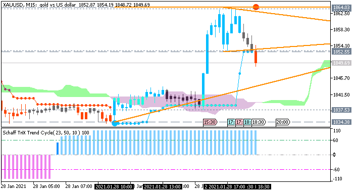  GOLD (XAU/USD): range price movement by  United States Gross Domestic Product news events 