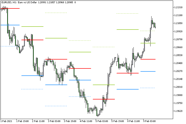 Pivot Points 2
