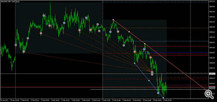 XAUUSDM5