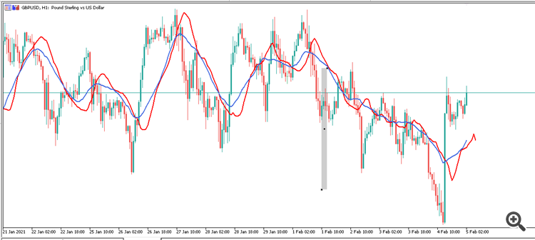 Predicted sma Two