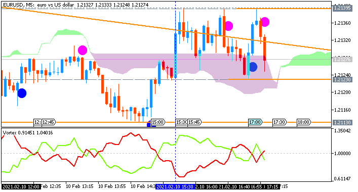EUR/USD: range price movement by United States  Consumer Price Index news event 