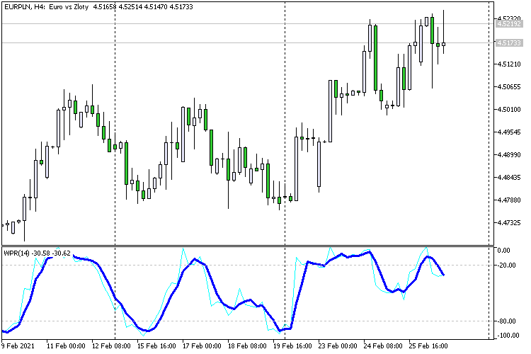 WPR Custom Smoothing Level