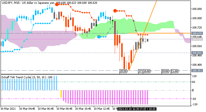 USD/JPY M5: range price movement by United States Consumer Price Index (CPI) news events