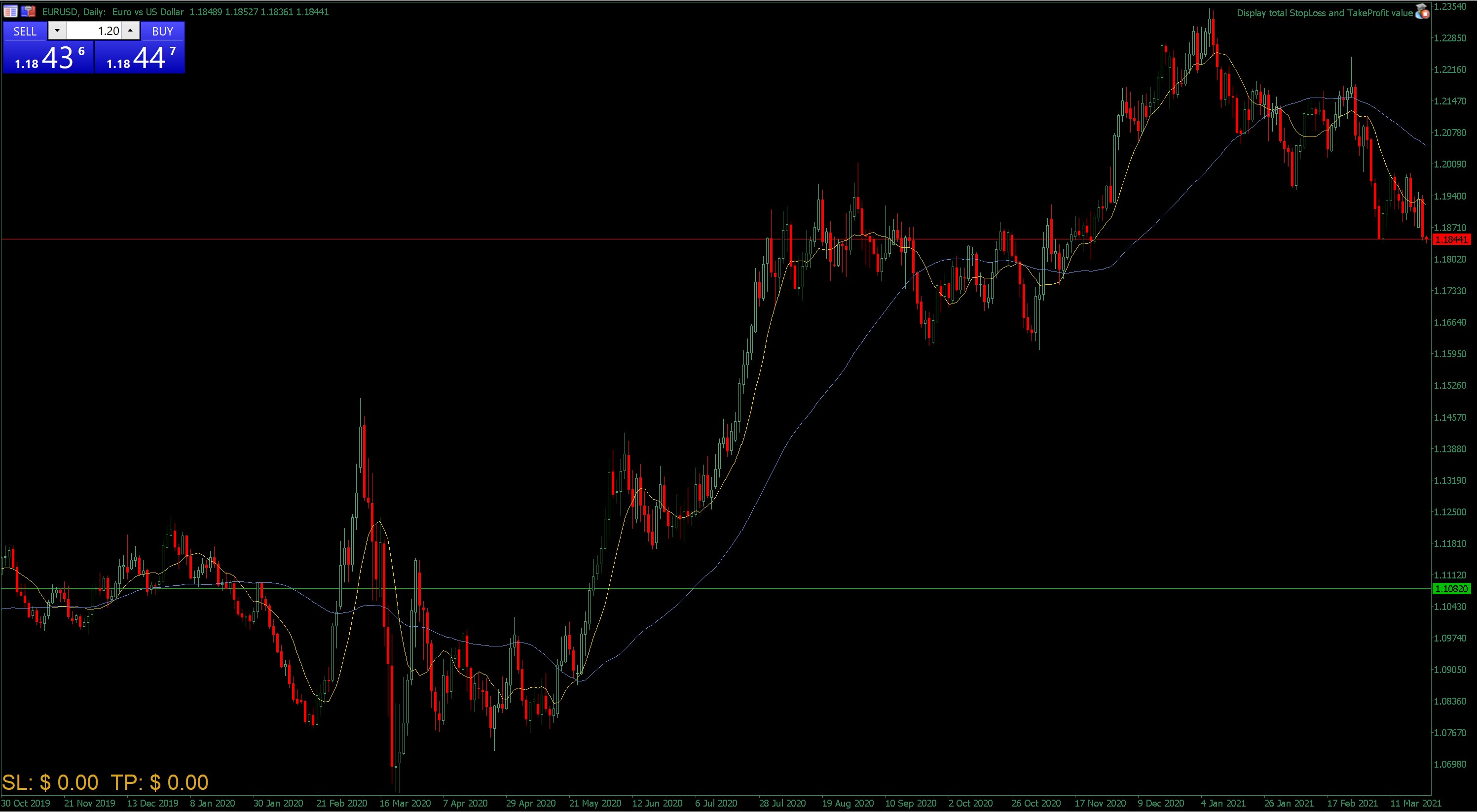 Suggestion to remove this weird line on my chart - Moving Average, MA ...