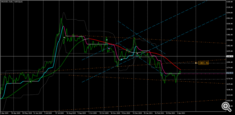 XAUUSDDaily 1801.46