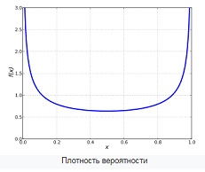 Densité de probabilité de la distribution arcsine