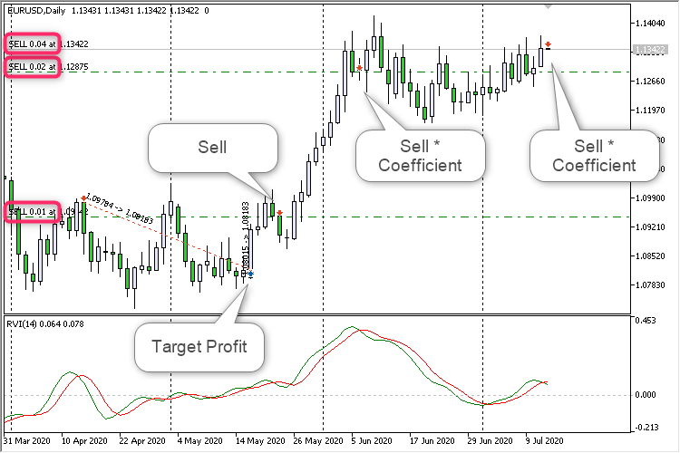 iRVI Target Profit Martingale