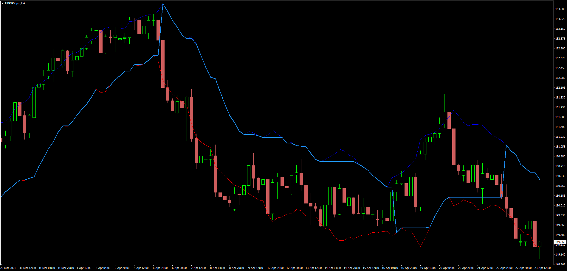 RSI stop and reverse indicator