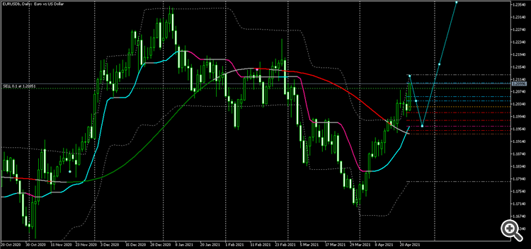 EURUSDbDaily