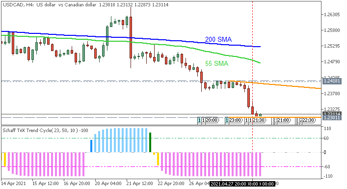 USD/CAD: range price movement by Federal Funds Rate news events