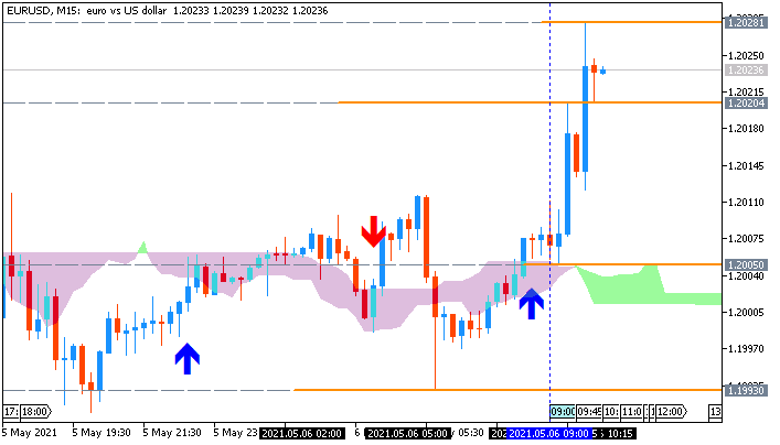 EUR/USD: range price movement by German Factory Orders news event