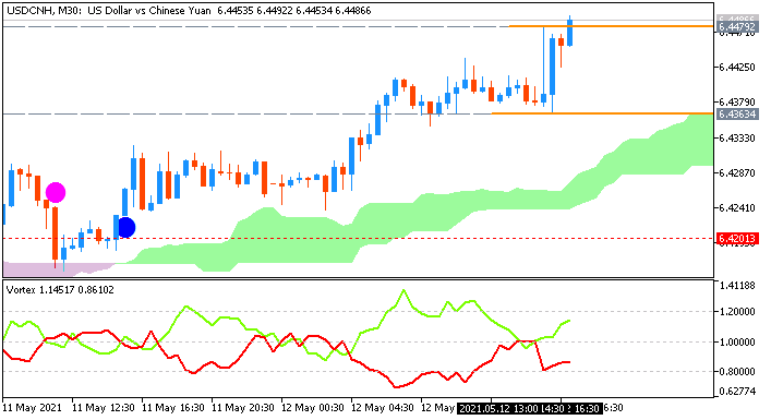 USD/CNH: range price movement by United States  Consumer Price Index news event 