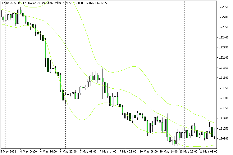 Bollinger Bands SMA