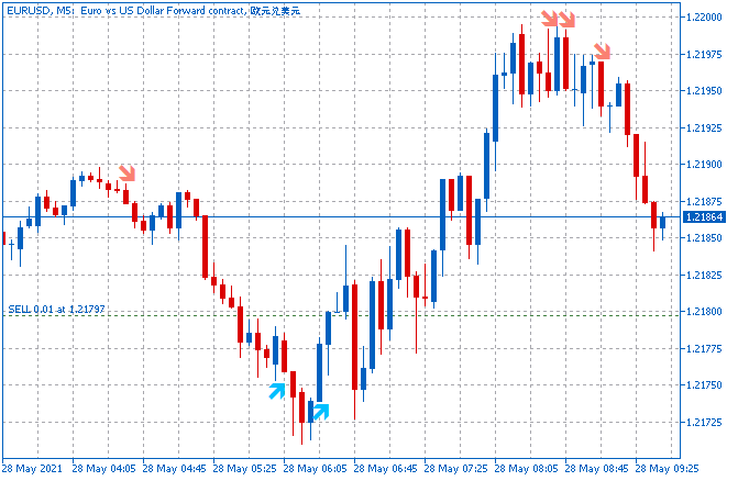 Two MA one Stochastic - indicator for MetaTrader 5