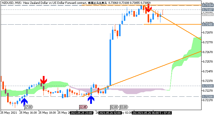 NZD/USD: range price movement by RBNZ  Official Cash Rate news event 