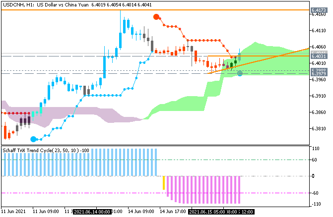 USD/CNH: range price movement by United States Retail Sales news events