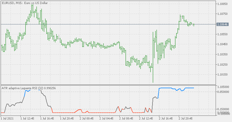 ATR adaptive Laguerre RSI 2