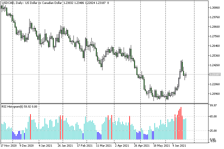 RSI Histogram