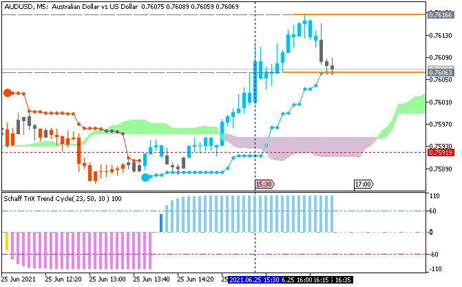 AUD/USD: range price movement by Core PCE Price Index news events