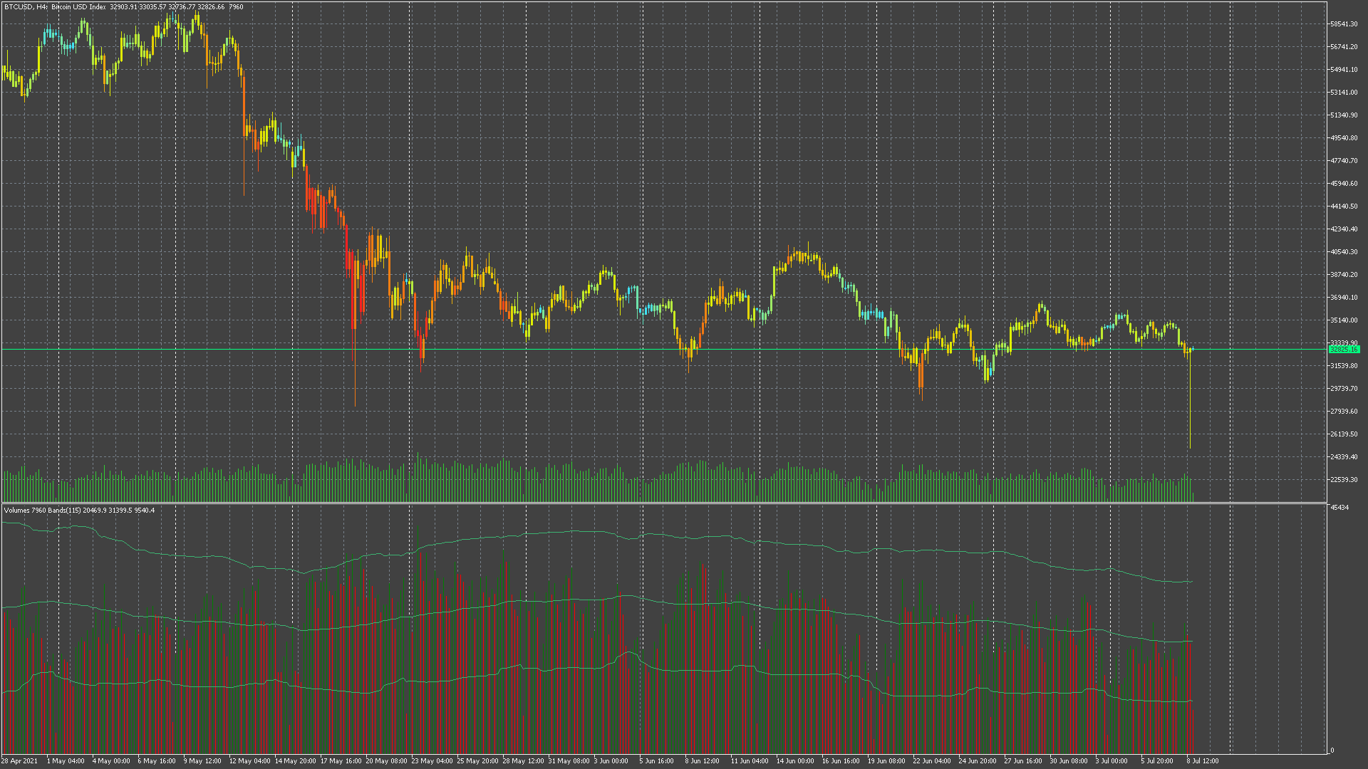 Bar or Volume Colored Candlesticks