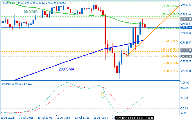 Hang Seng Index (HK50): range price movement by United States Consumer Price Index news event
