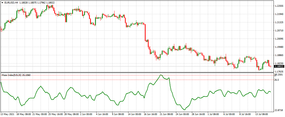 Mass Index - Indicador para MT4