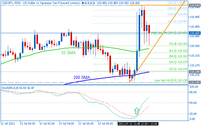 USD/JPY: range price movement by United States Consumer Price Index news event 