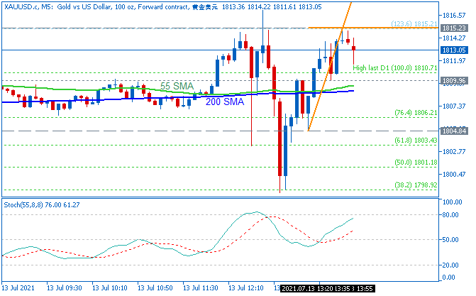 GOLD (XAU/USD): range price movement by United States Consumer Price Index news event  