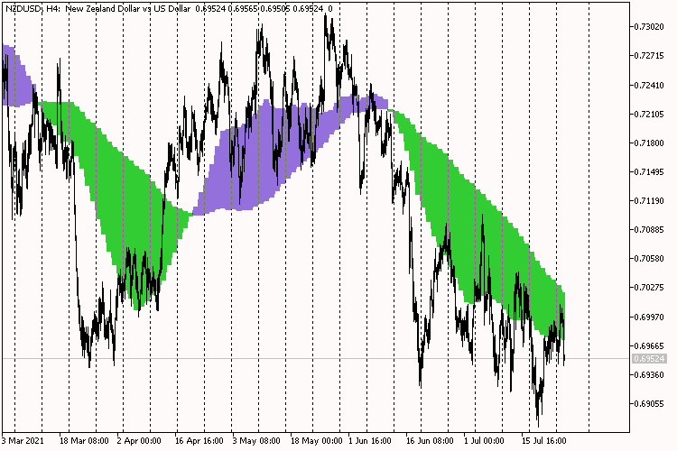 Two MA Other TimeFrame Filling Correct