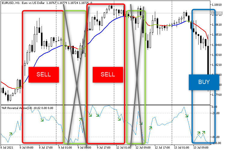 WPR Reversal Arrow and Filter