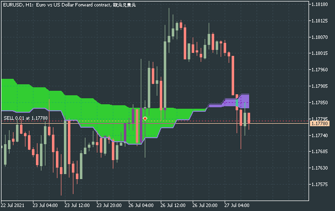 Two MA Other TimeFrame Filling Correct - indicateur pour MetaTrader 5 