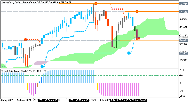 Crude Oil: range price movement by  U.S. Commercial Crude Oil Inventories news events 
