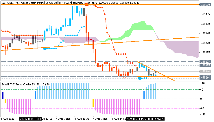 GBP/USD: range price movement by ISM Services PMI  news events