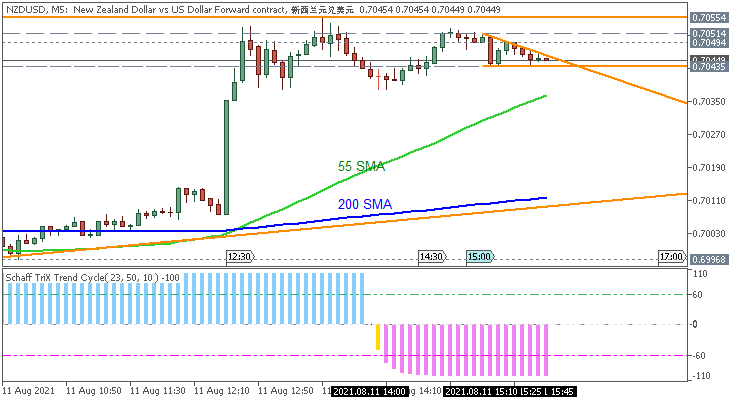 NZD/USD: range price movement by United States Consumer Price Index (CPI) news events