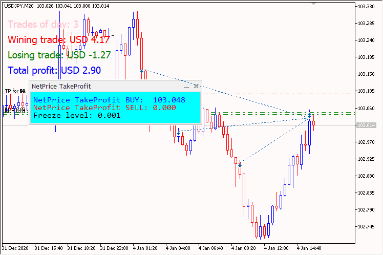 Daily Trading Statistics Indicator