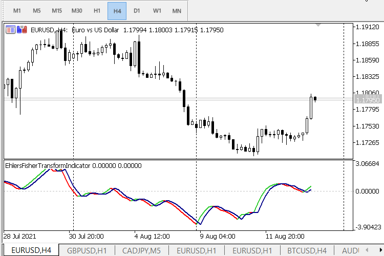 The Fisher Transform Indicator
