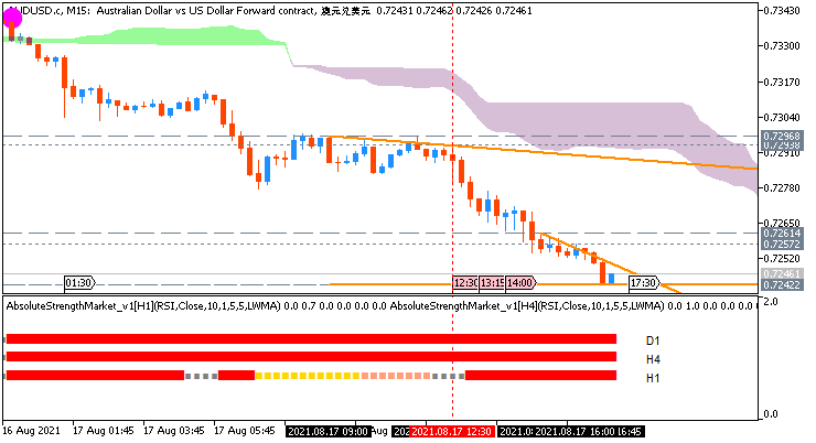 AUD/USD : range price movement by United States Retail Sales news events