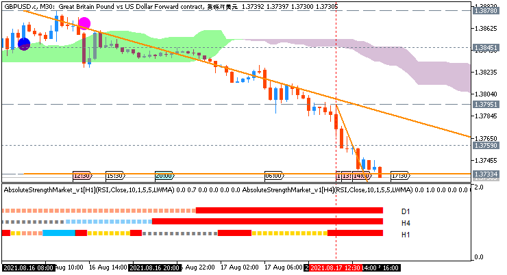 GBP/USD : range price movement by United States Retail Sales news events