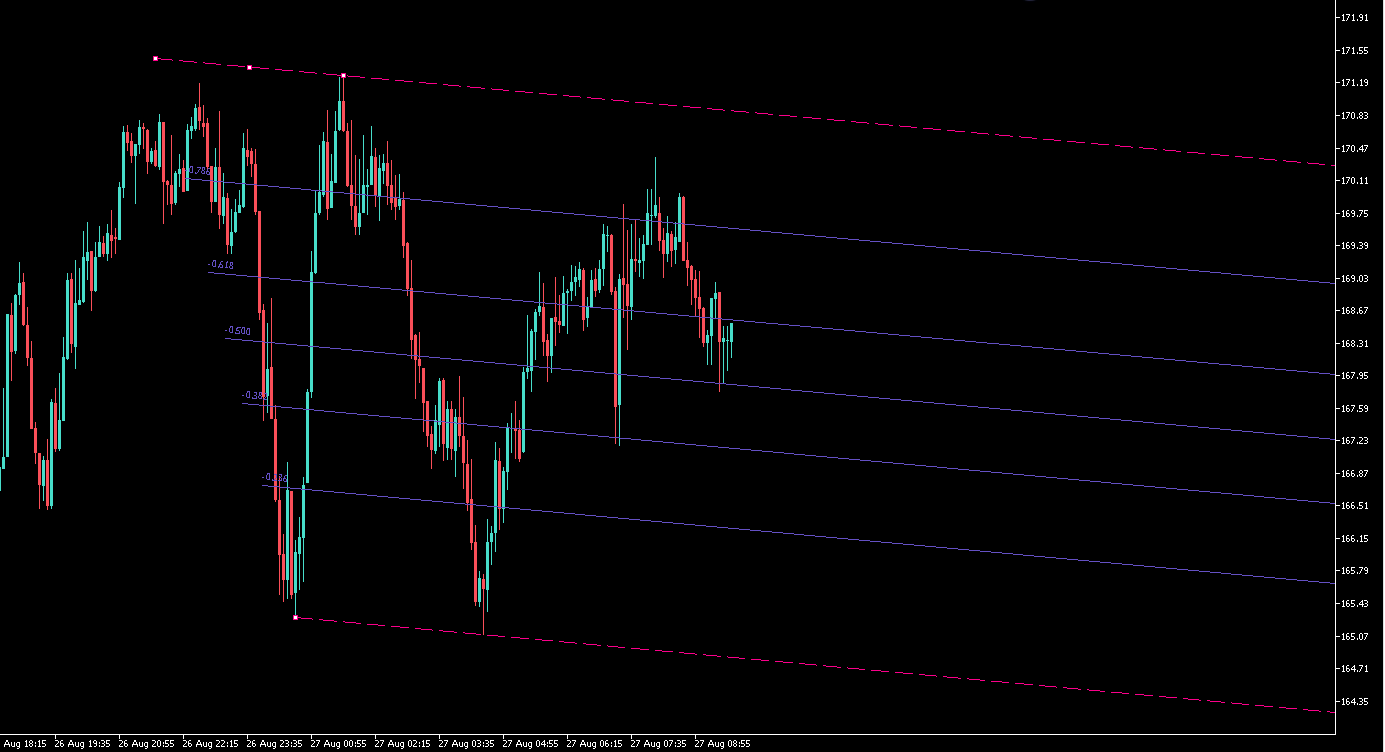 Quartile Trend Channel