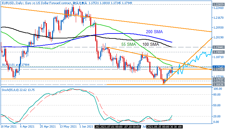 EUR/USD: range price movement by Fed Chair Powell Speaks news events