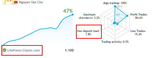 LiteForex, max deposit load 7.8%