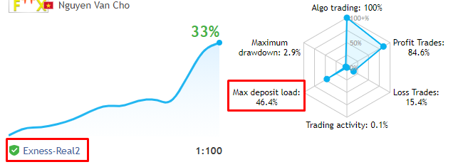 Exness, max deposit load 46.4%
