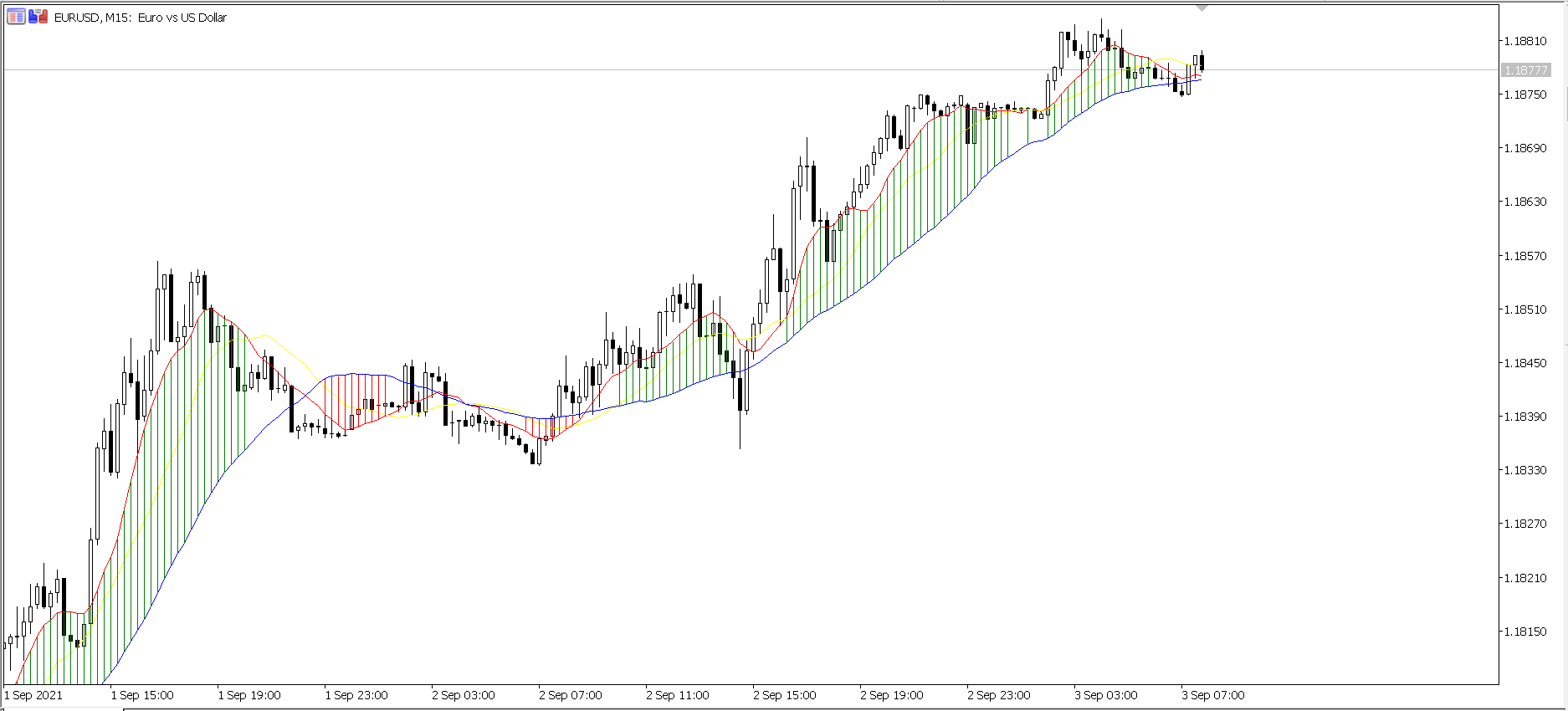 Tri MA Cross Draw Histogram